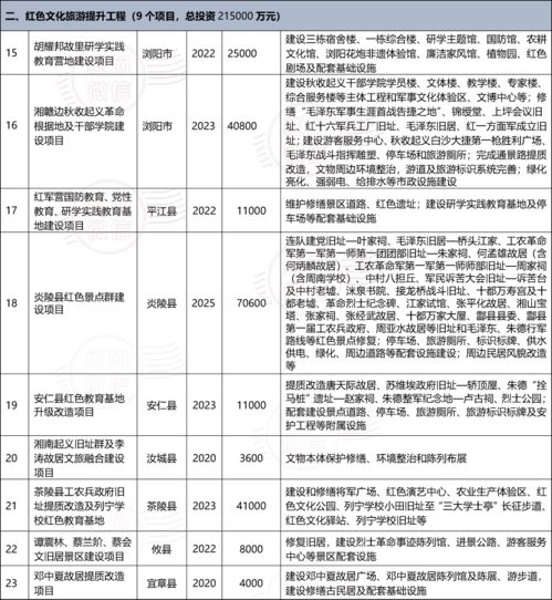 总投资2897亿元 湖南将在湘赣边区域推进100个重点项目,桂东有这些项目