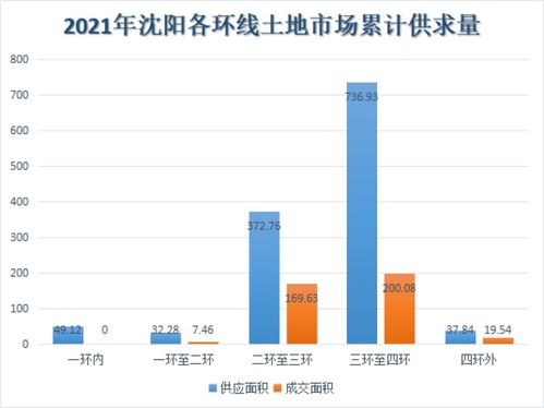 三环成为沈阳置业主战场