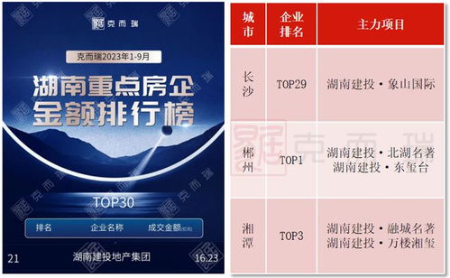 湘企力量 湖南建投地产集团② 深耕湖湘布局全国,坚守产品主义的 建筑湘军